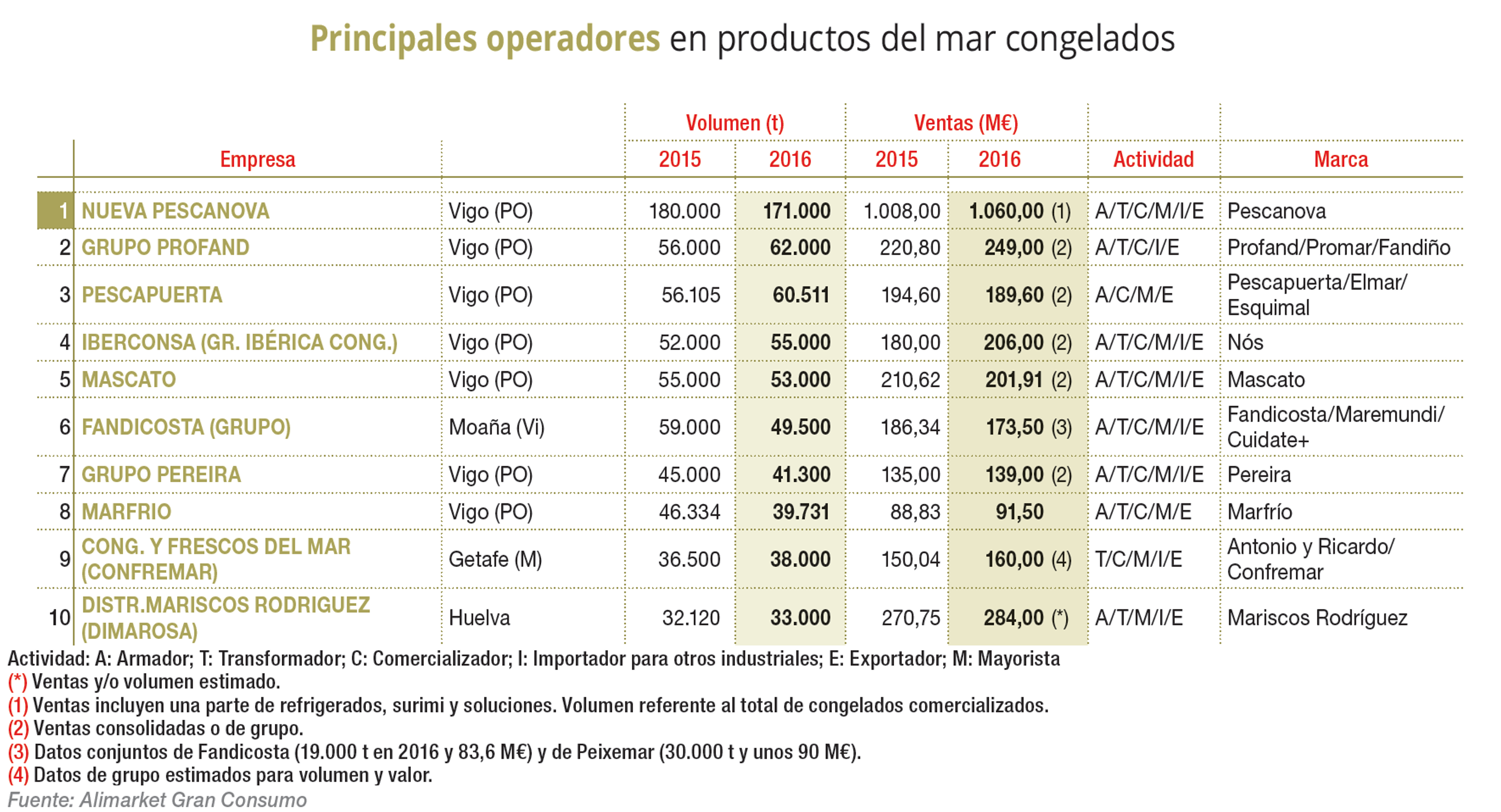 Pescapuerta, third operator in the frozen seafood products sector.