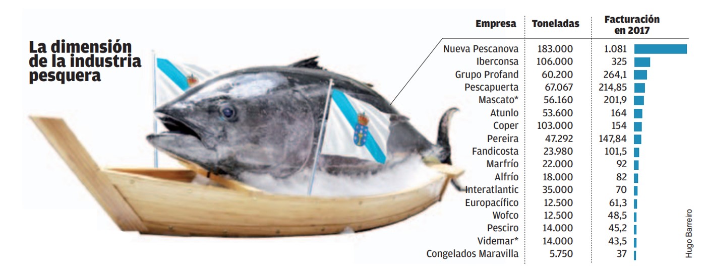 PESCAPUERTA CONSOLIDA SU POSICIÓN EN EL SECTOR DE LA PESCA