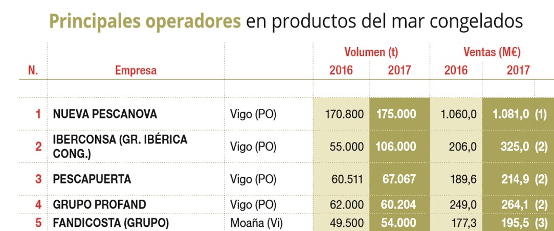 PESCAPUERTA, THIRD OPERATOR IN THE FROZEN SEAFOOD PRODUCTS SECTOR