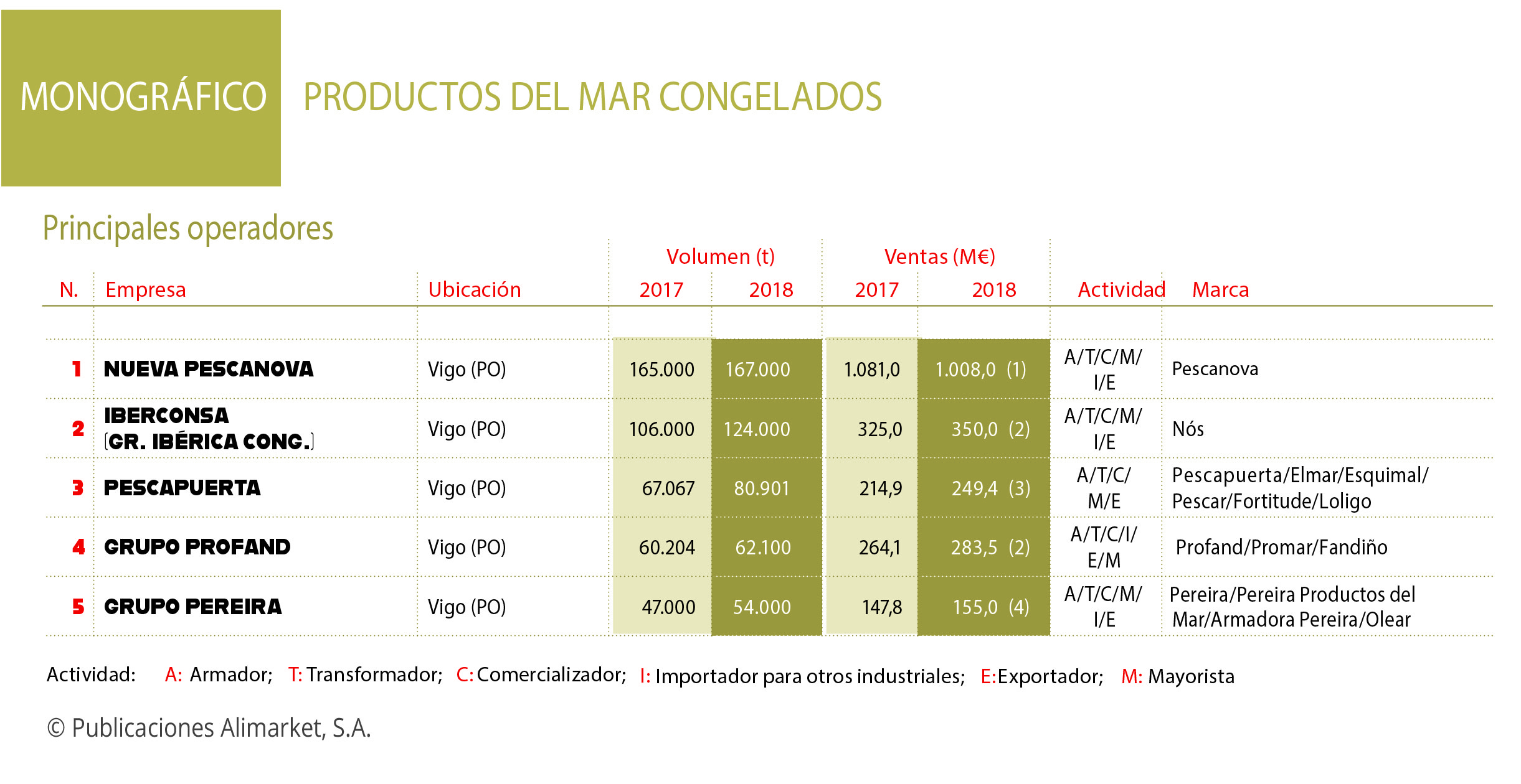 Grupo Pescapuerta bate record histórico de ventas con un crecimiento del 16%